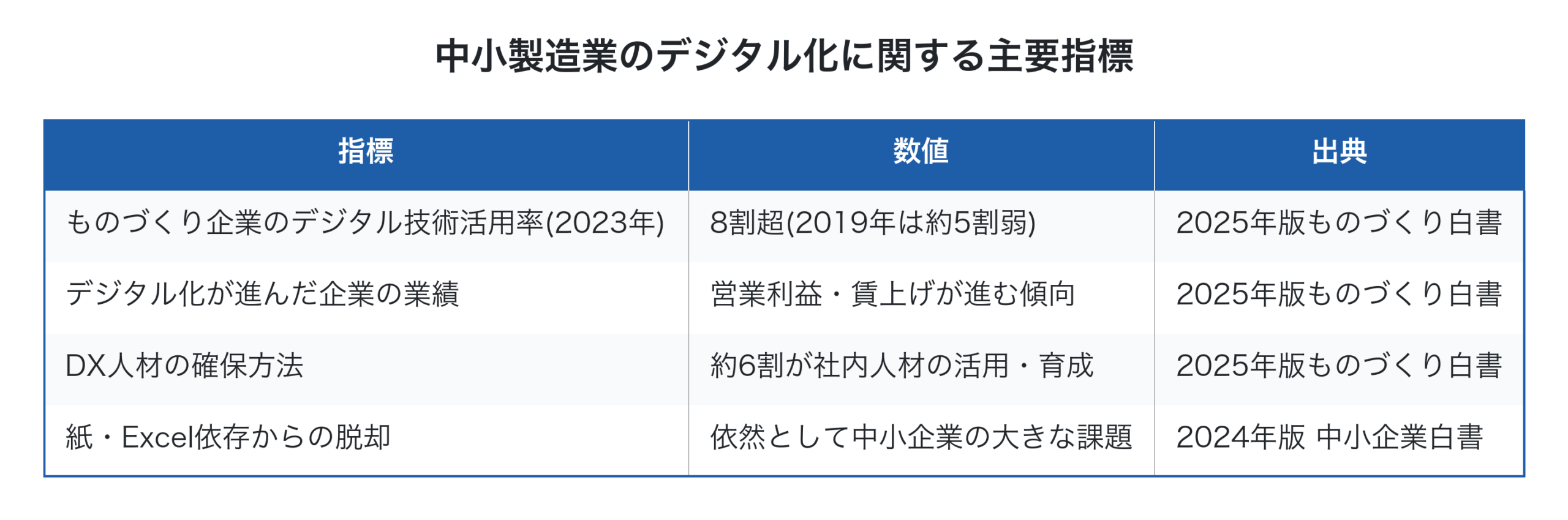 中小製造業のデジタル化に関する主要指標