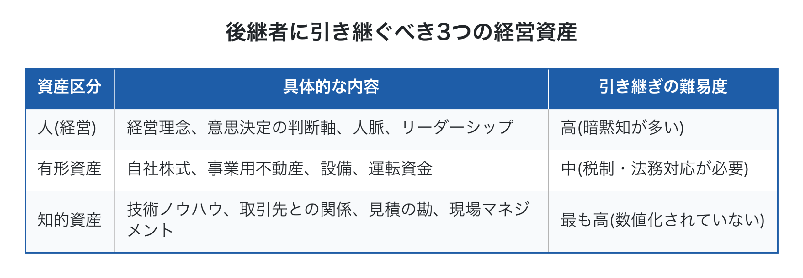 後継者に引き継ぐべき3つの経営資産を表で整理