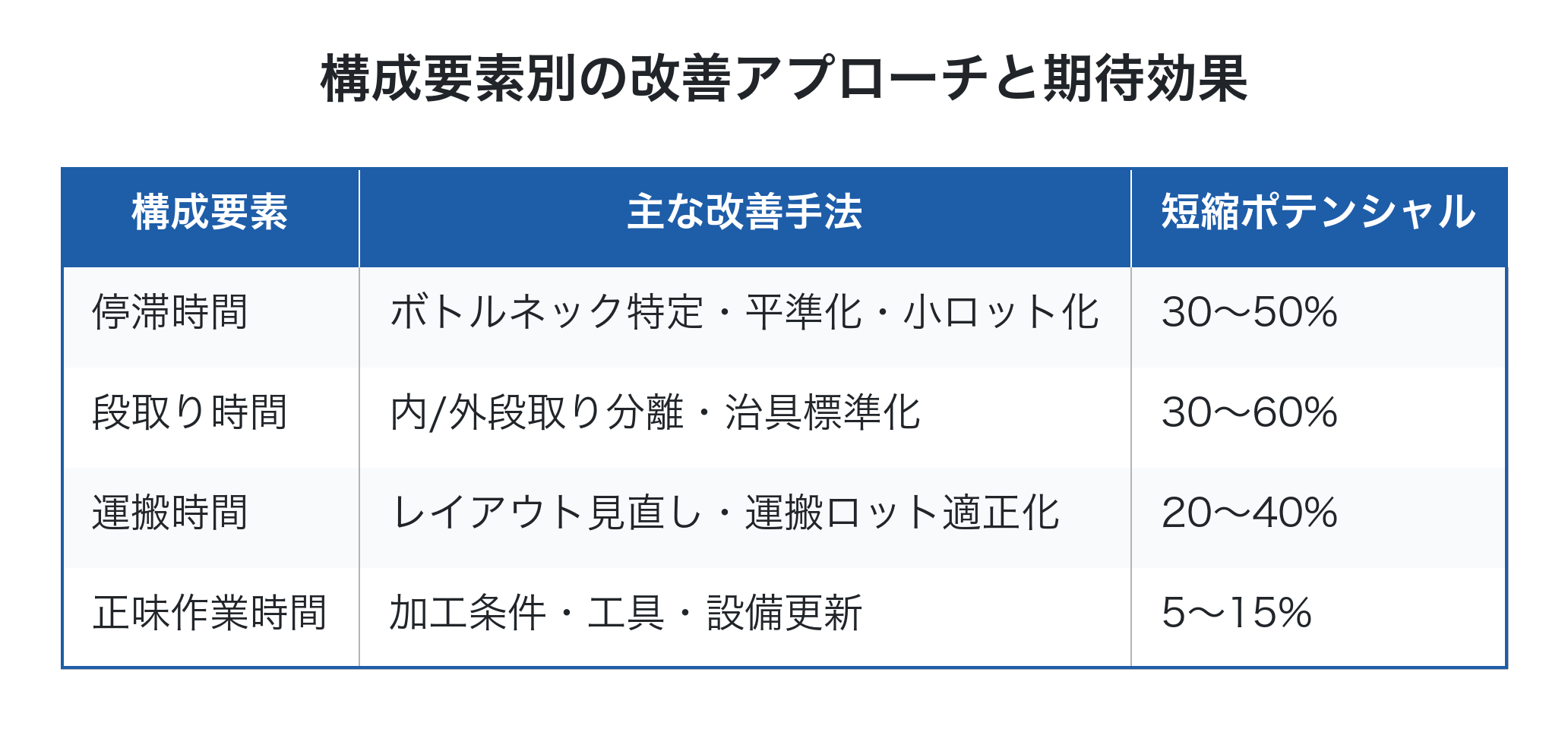 改善アプローチと効果