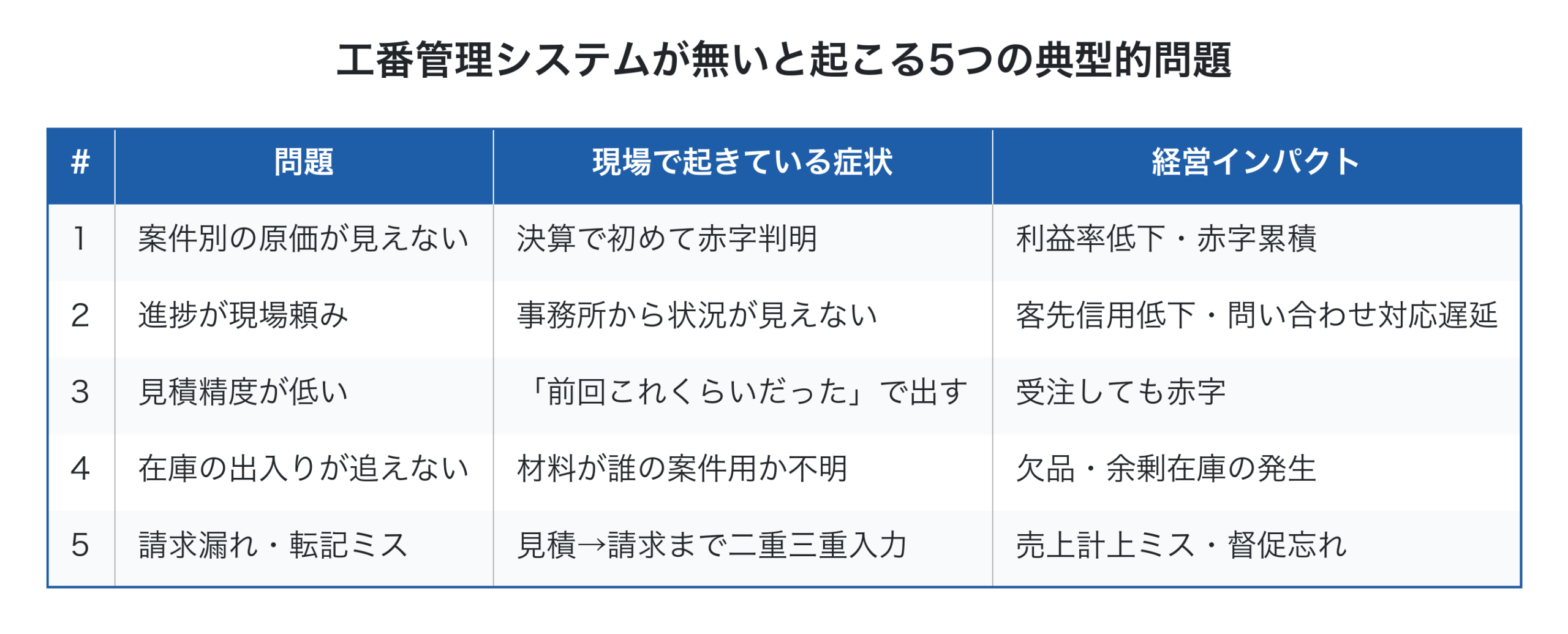 工番管理システムが無いと起こる5つの典型的問題