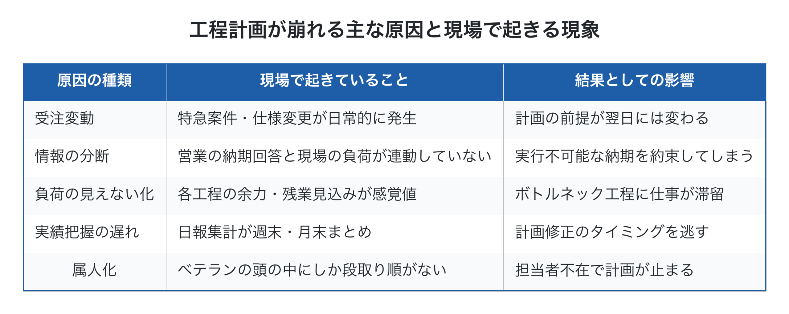 工程計画が崩れる原因と影響の対応表