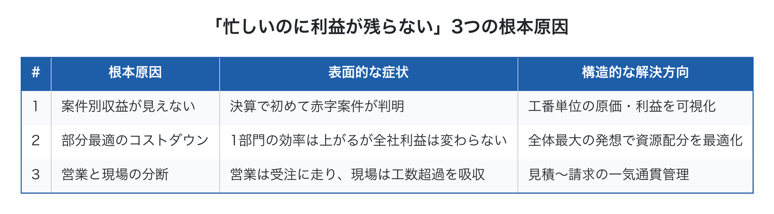 「忙しいのに利益が残らない」3つの根本原因