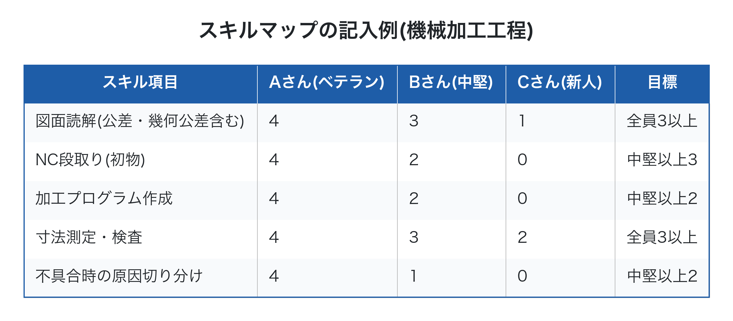 機械加工工程のスキルマップ記入例。0から4の5段階で評価