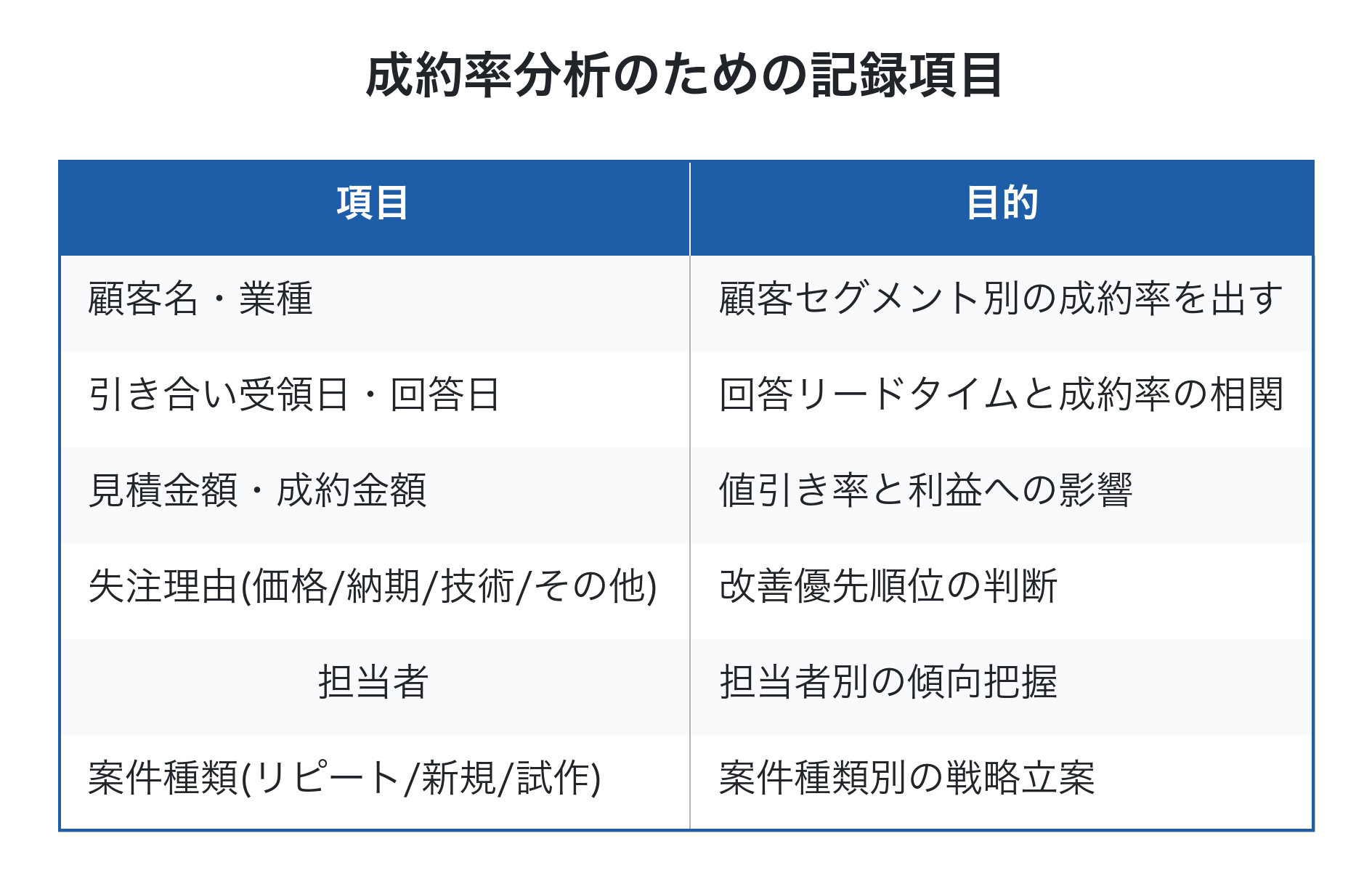 成約率分析の記録項目
