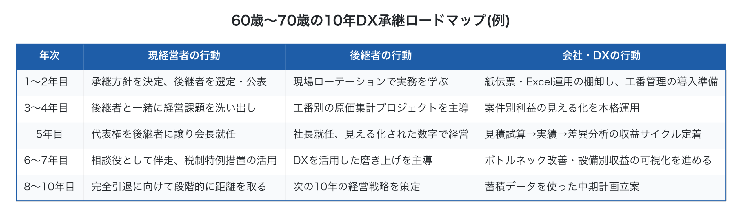 60歳から始める10年DX承継ロードマップ