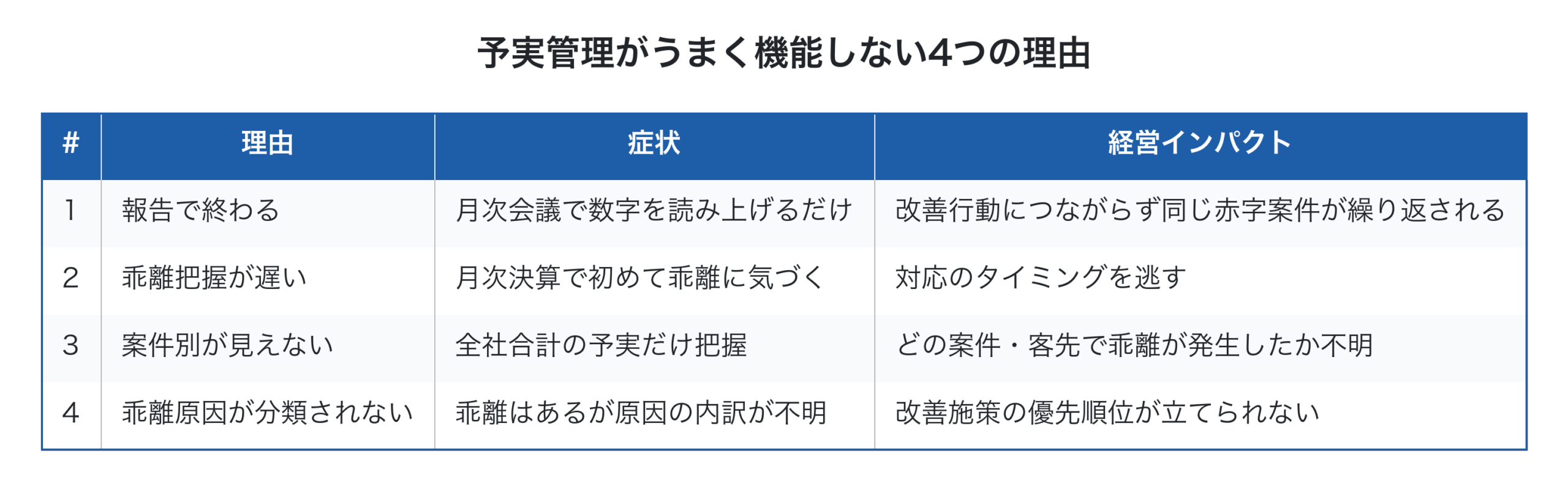 予実管理がうまく機能しない4つの理由