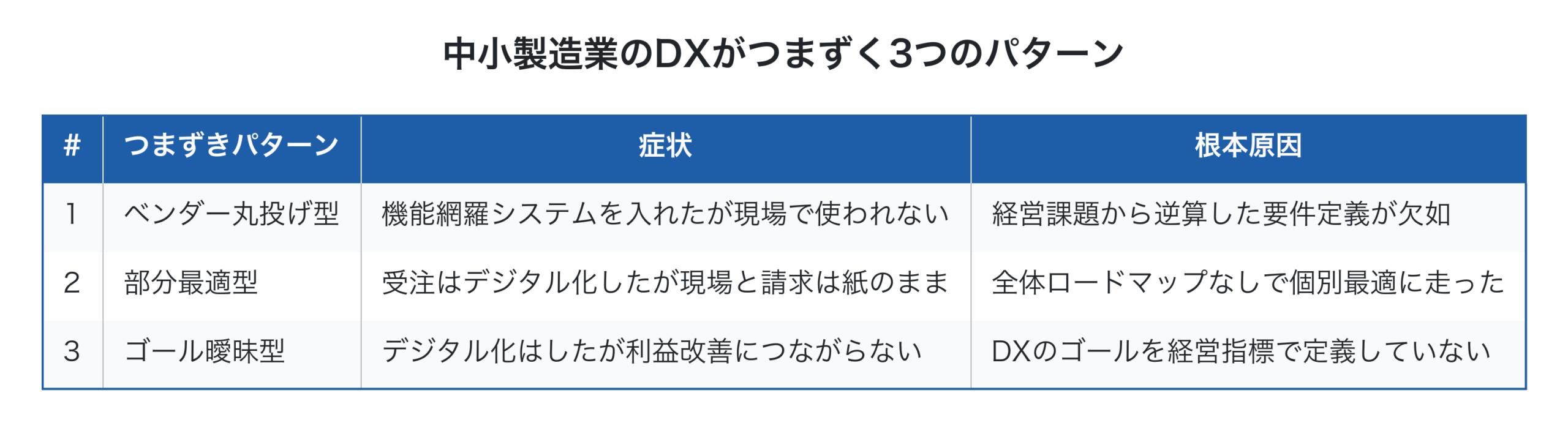 中小製造業のDXがつまずく3つのパターン