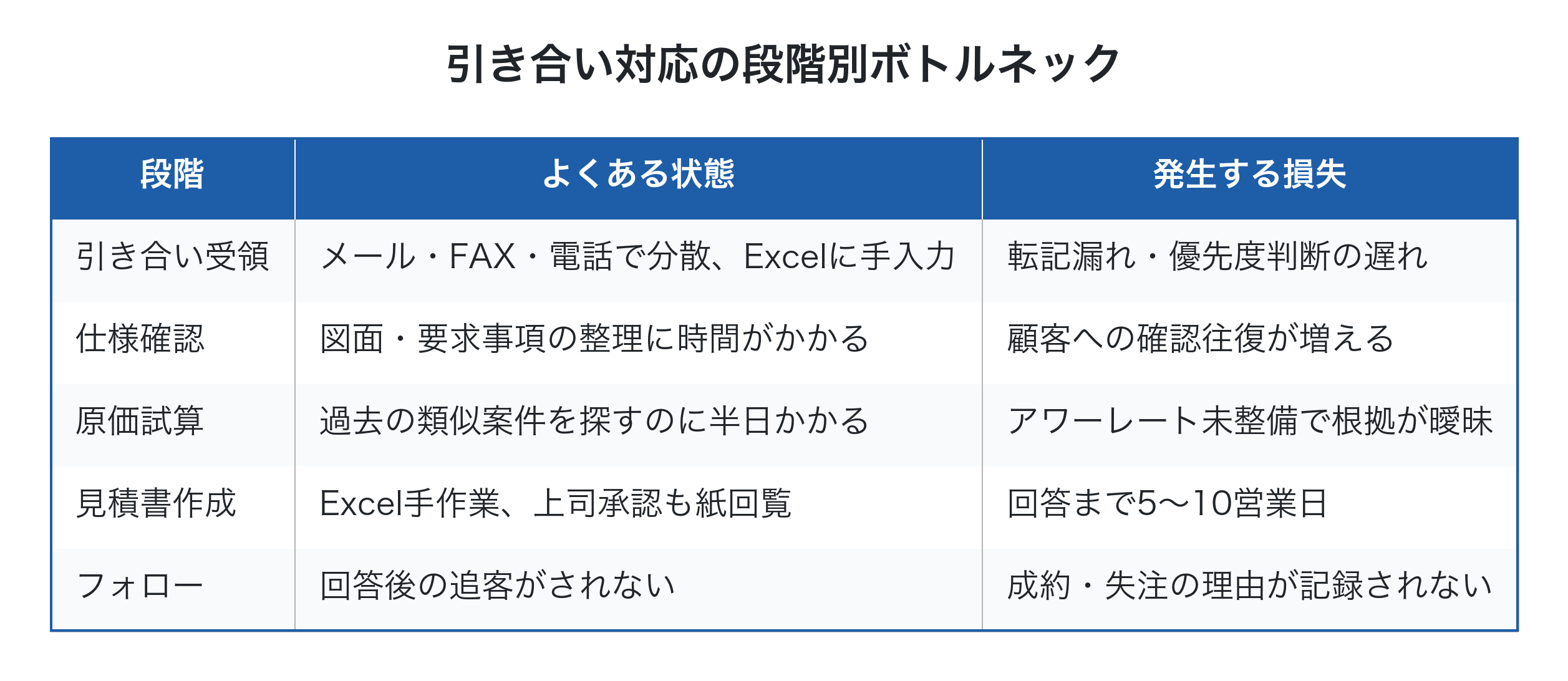 引き合い対応の段階別ボトルネック表