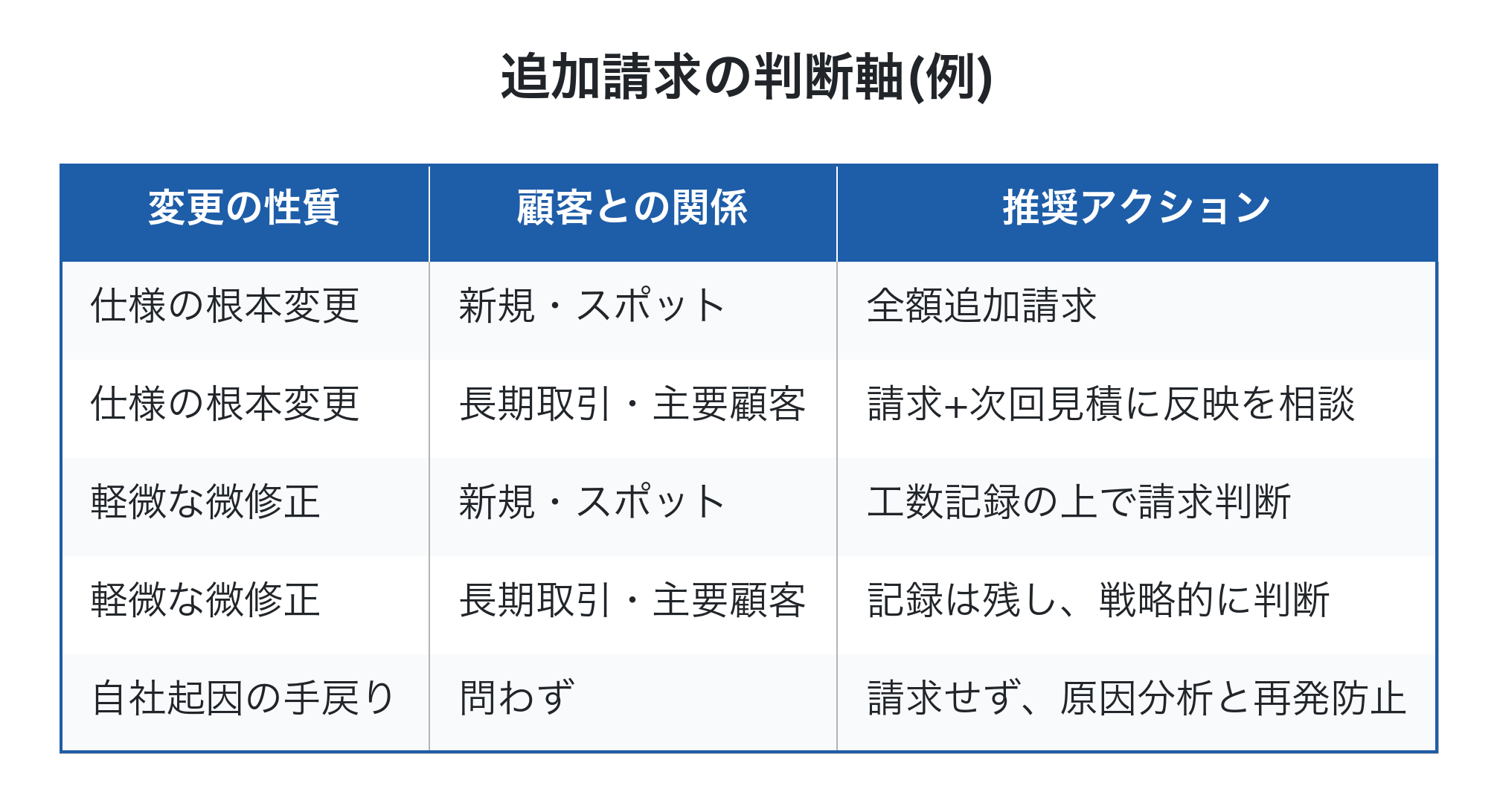 追加請求の判断軸