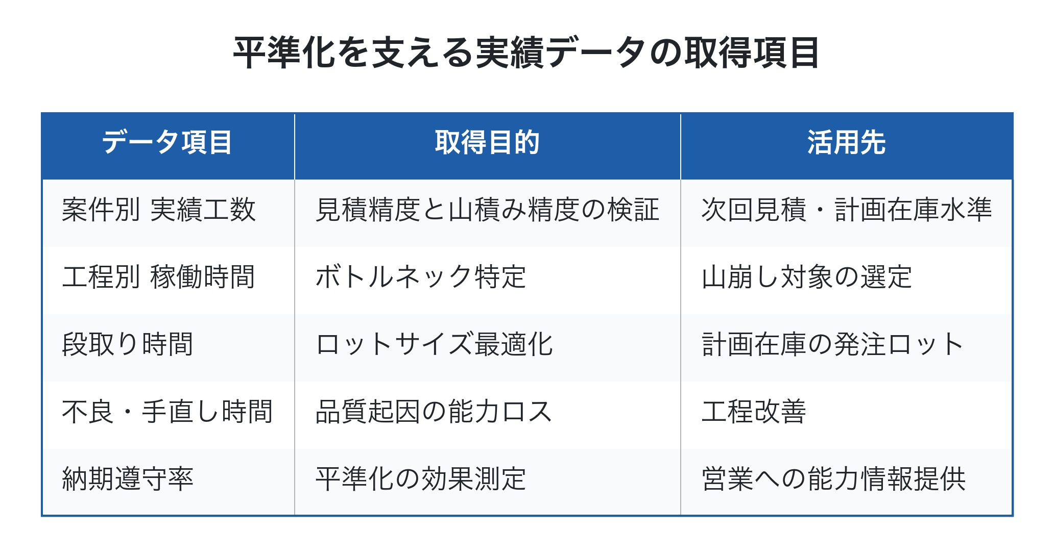 平準化を支える実績データ項目