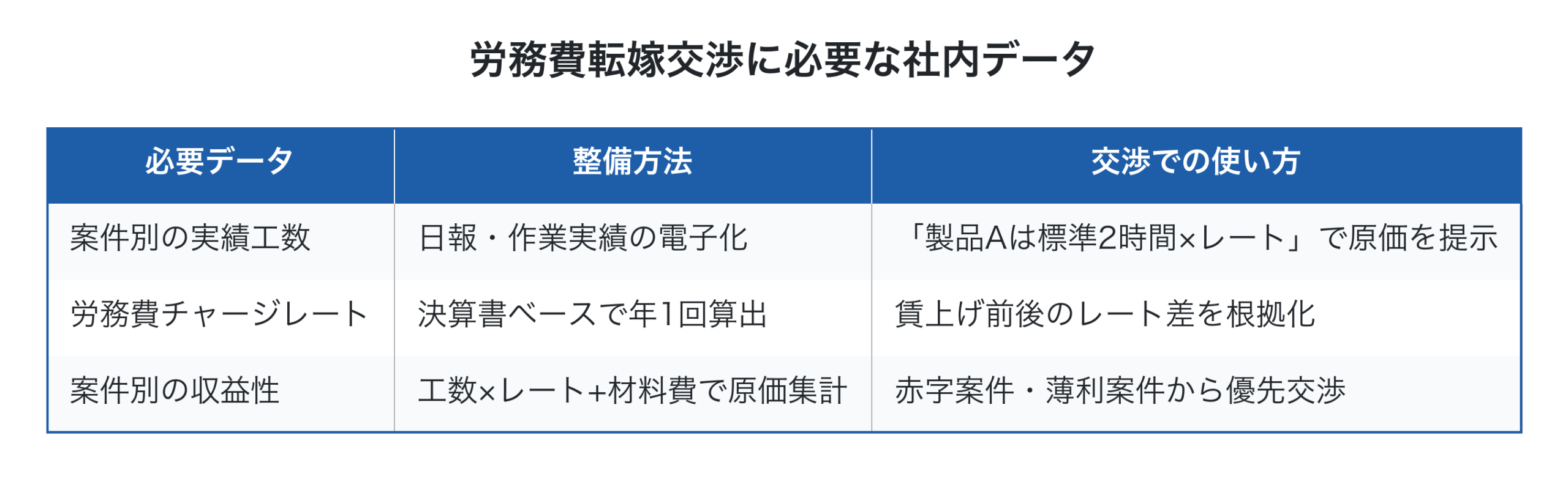 労務費価格転嫁に必要な社内データの整備方法と活用方法