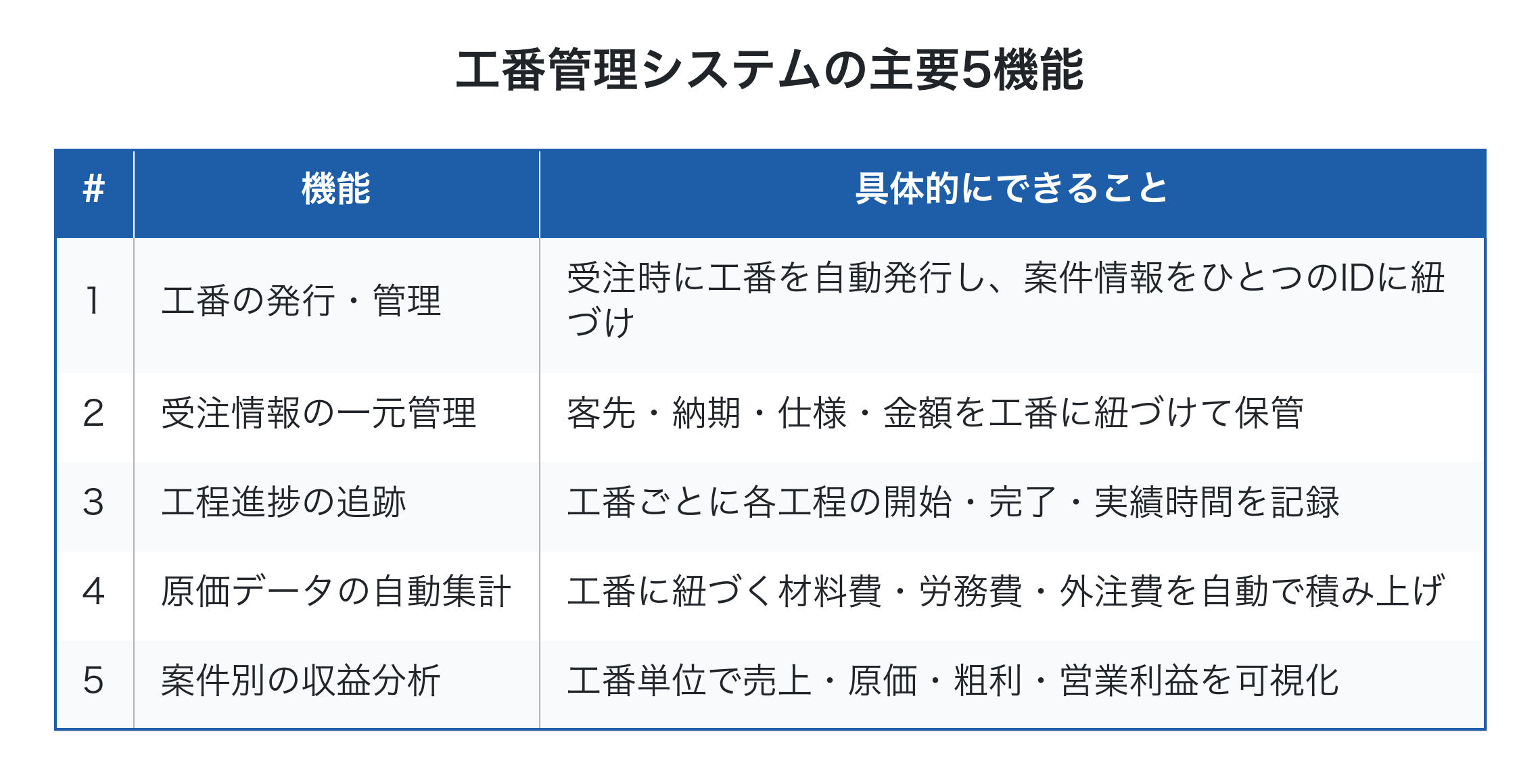 工番管理システムの主要5機能