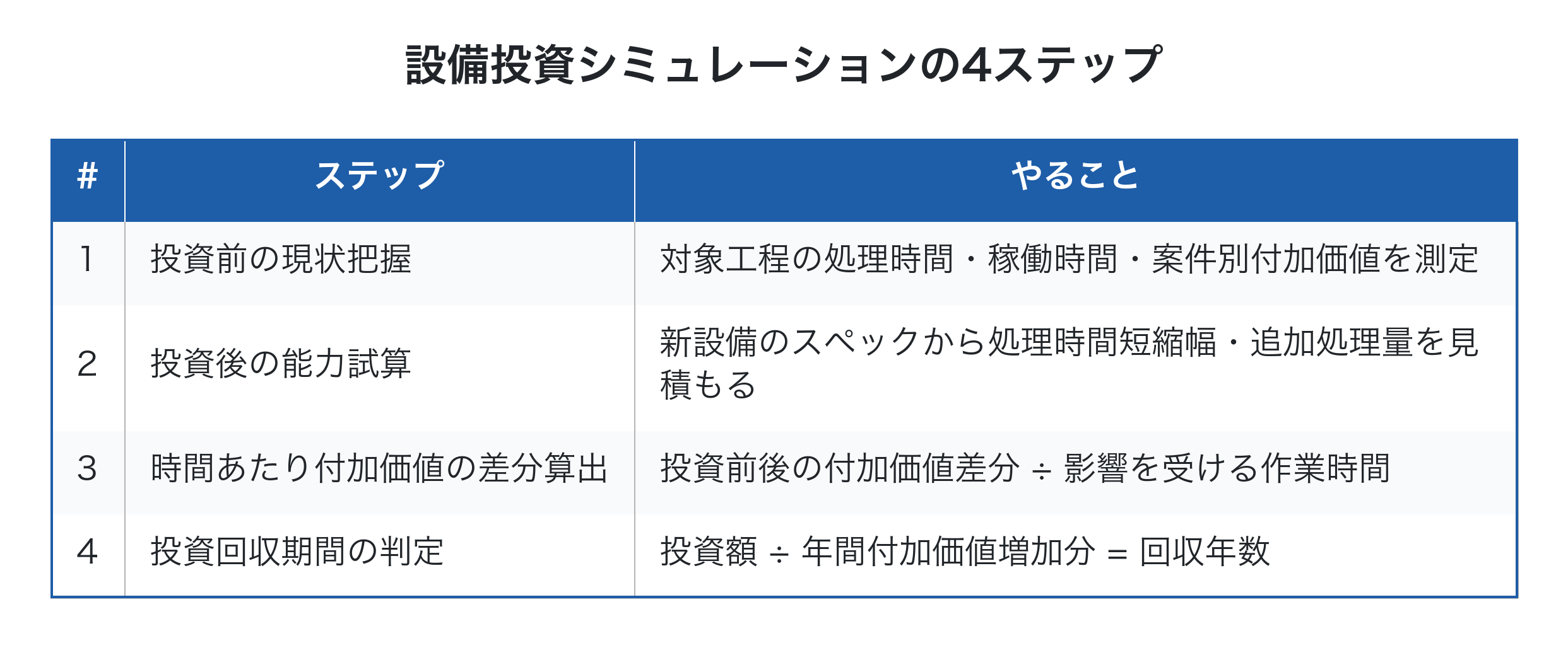 設備投資シミュレーションの4ステップ
