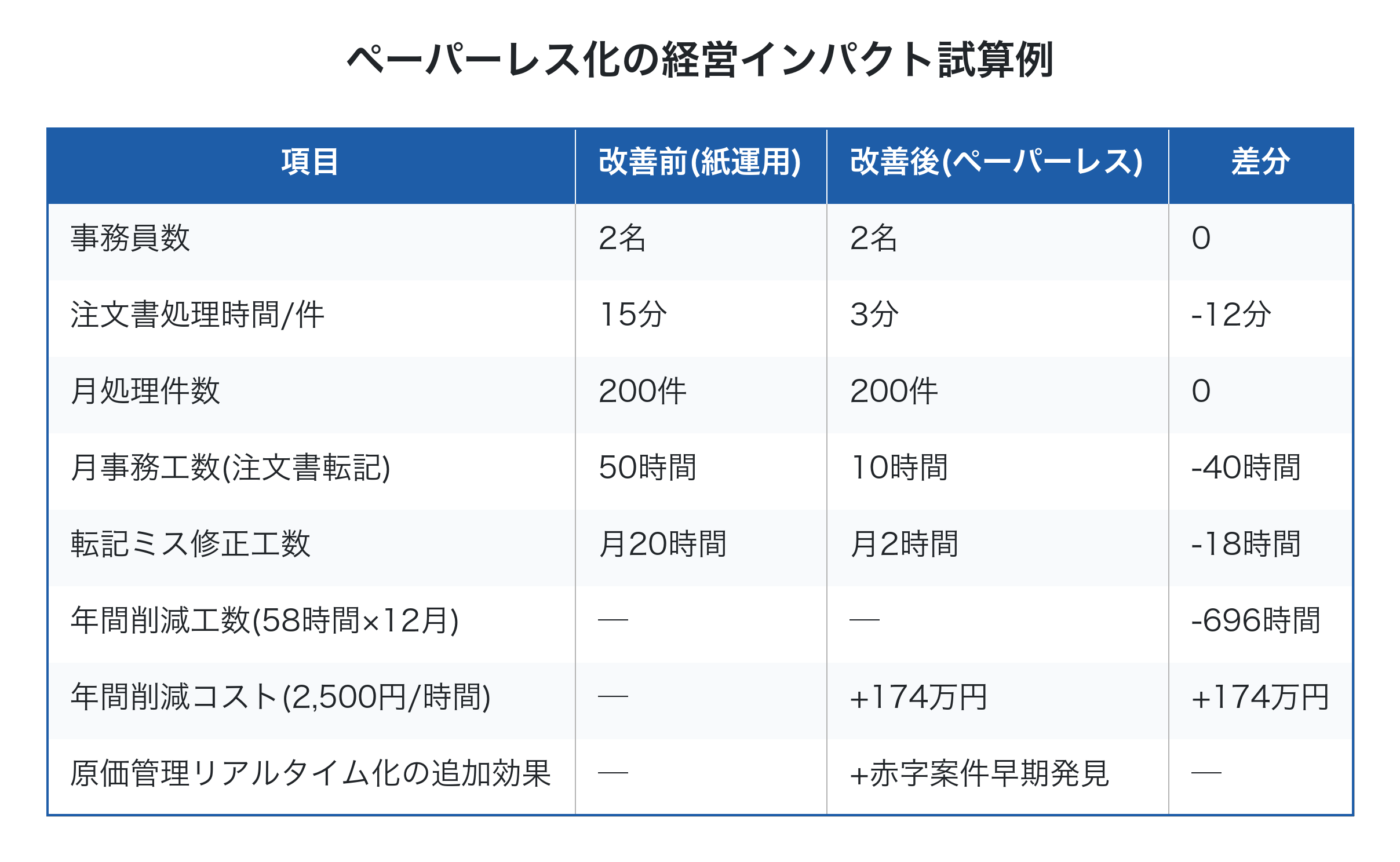 ペーパーレス化の経営インパクト試算例