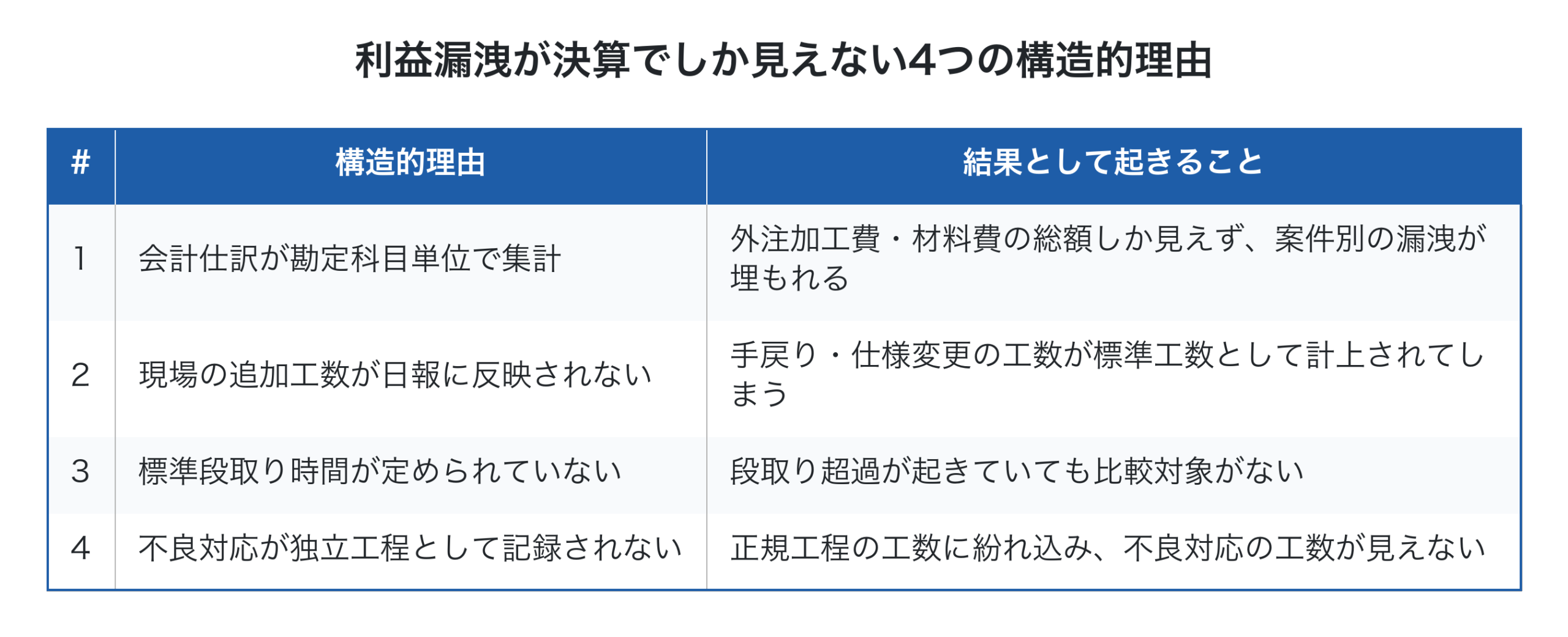 利益漏洩が決算でしか見えない4つの構造的理由