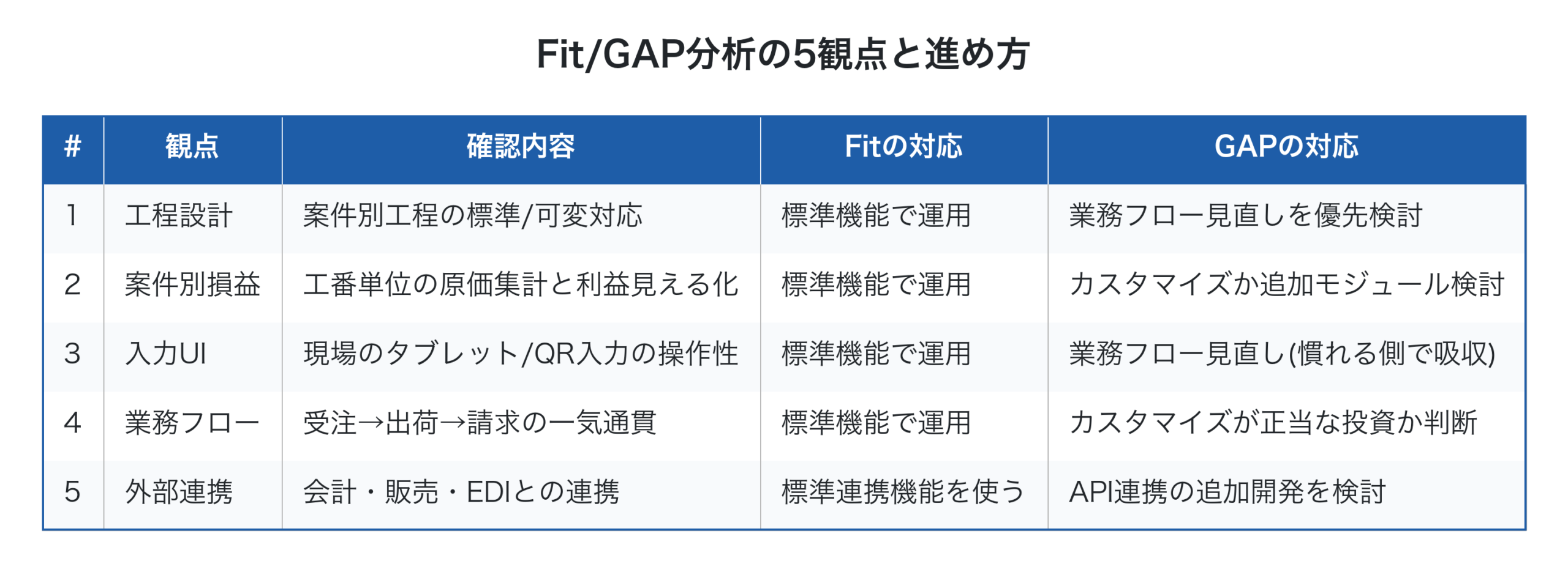 Fit/GAP分析の進め方