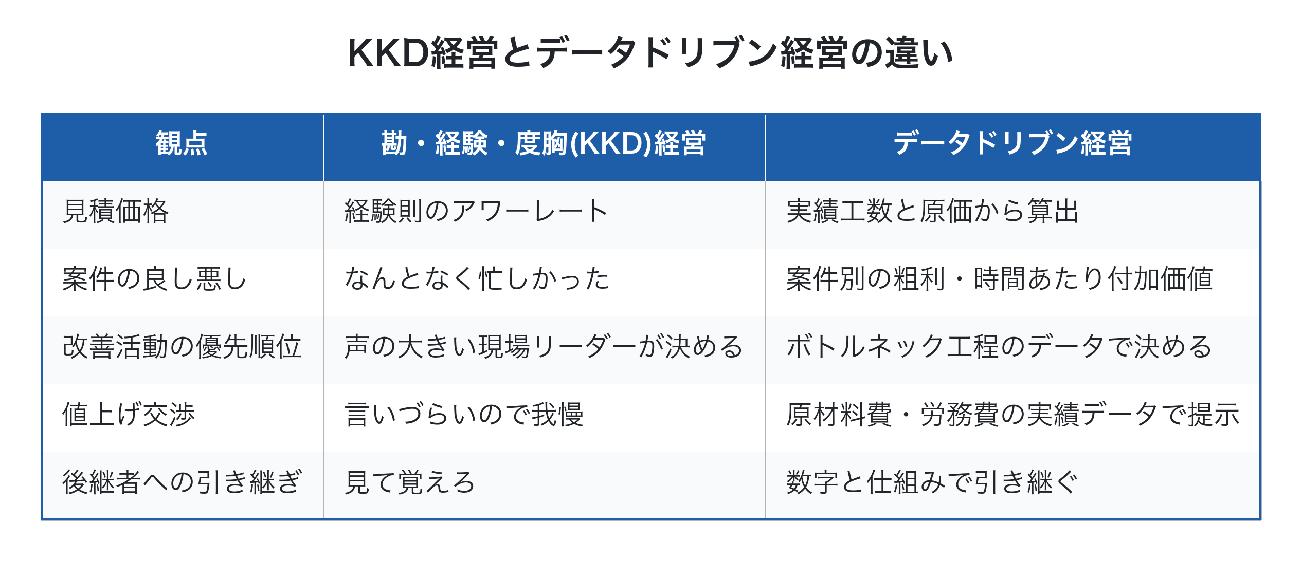 勘経験度胸の経営とデータドリブン経営の比較表