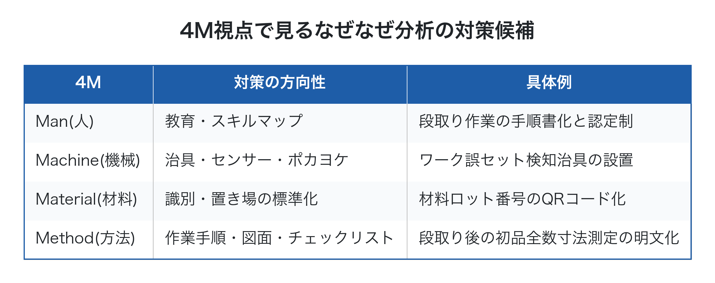 4M(人・機械・材料・方法)それぞれに対する不適合再発防止策の方向性と具体例