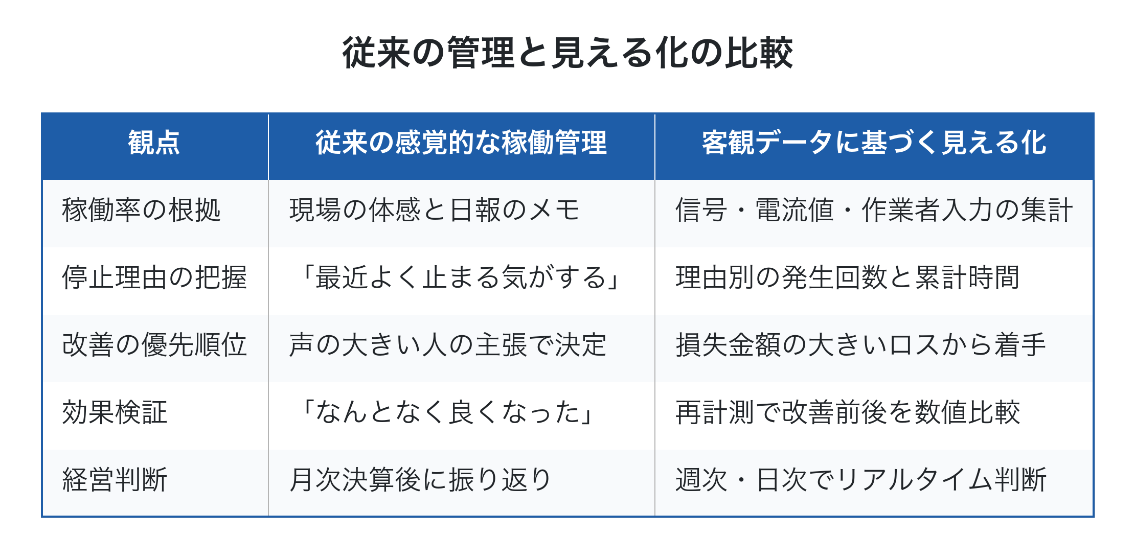 従来の管理と見える化の比較