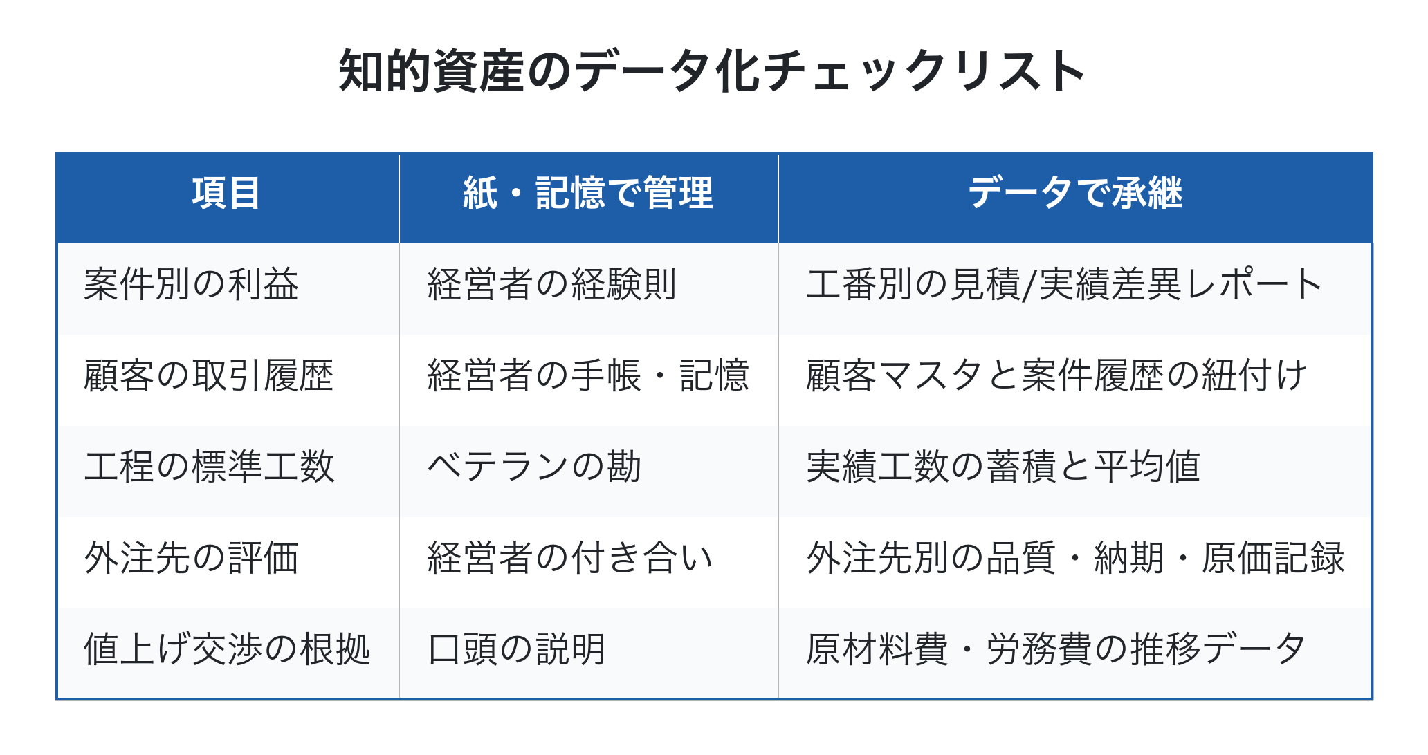 知的資産のデータ化チェックリスト