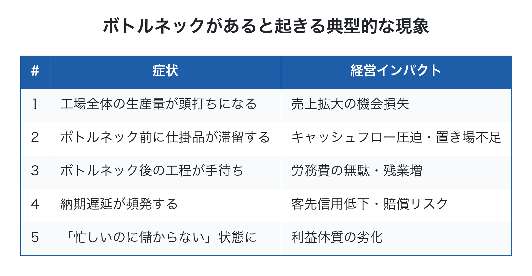 ボトルネックがあると起きる典型的な現象