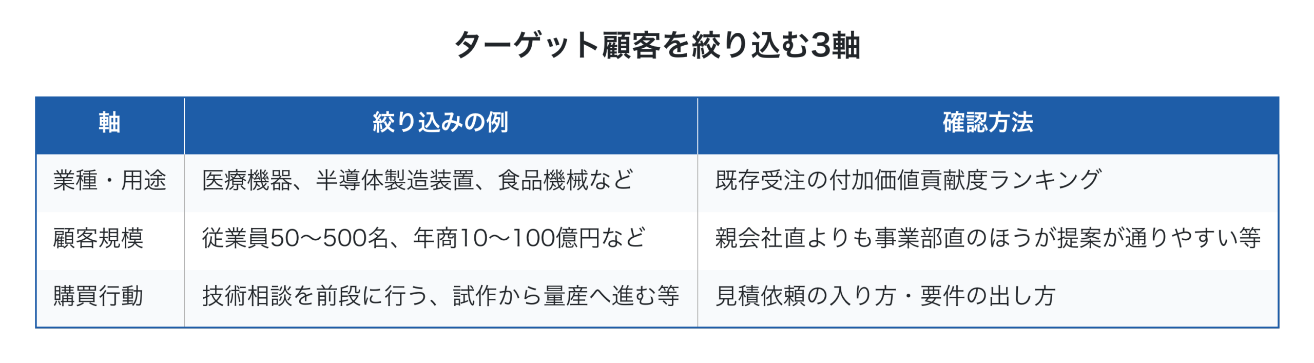 ターゲット顧客の3軸絞り込み表