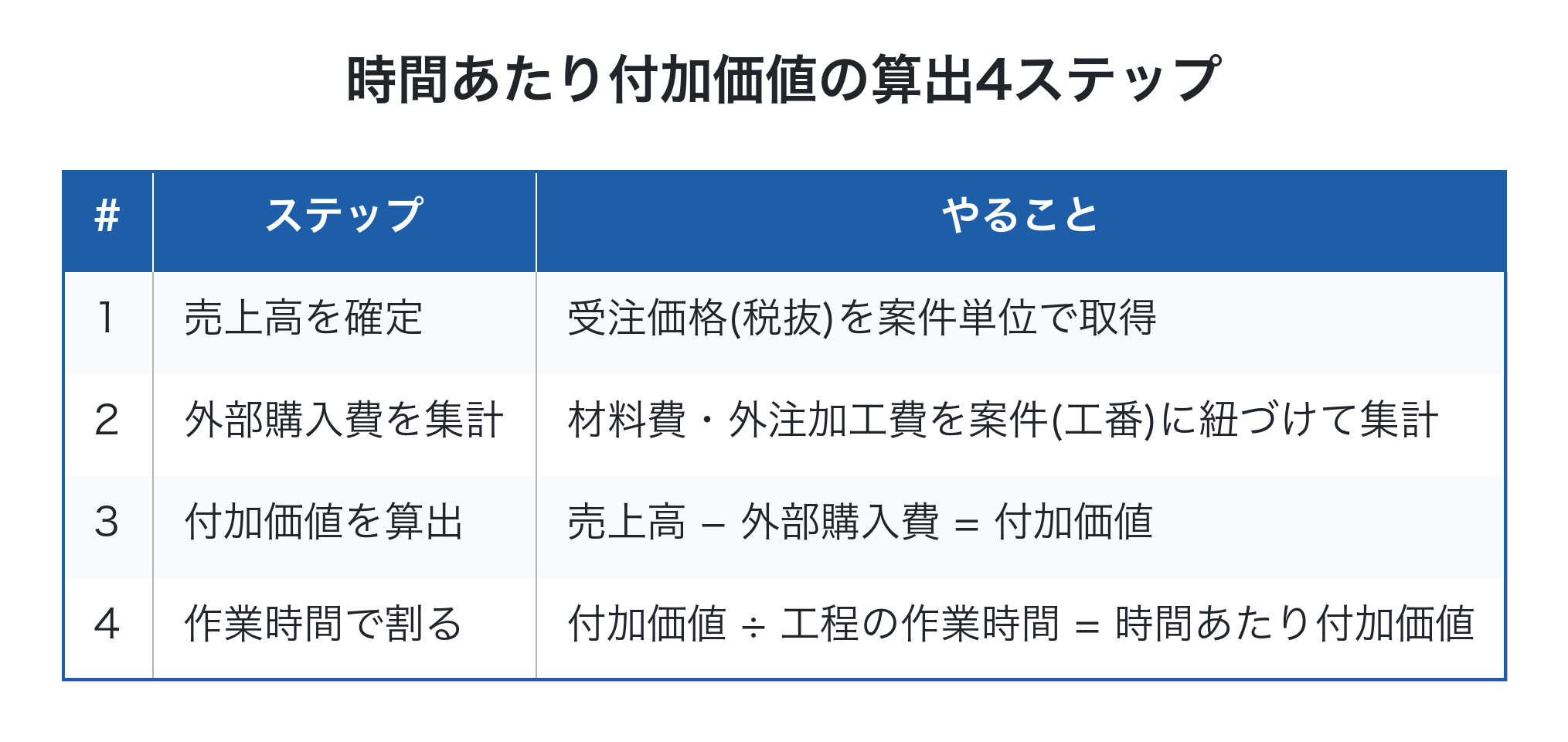 時間あたり付加価値の算出4ステップ