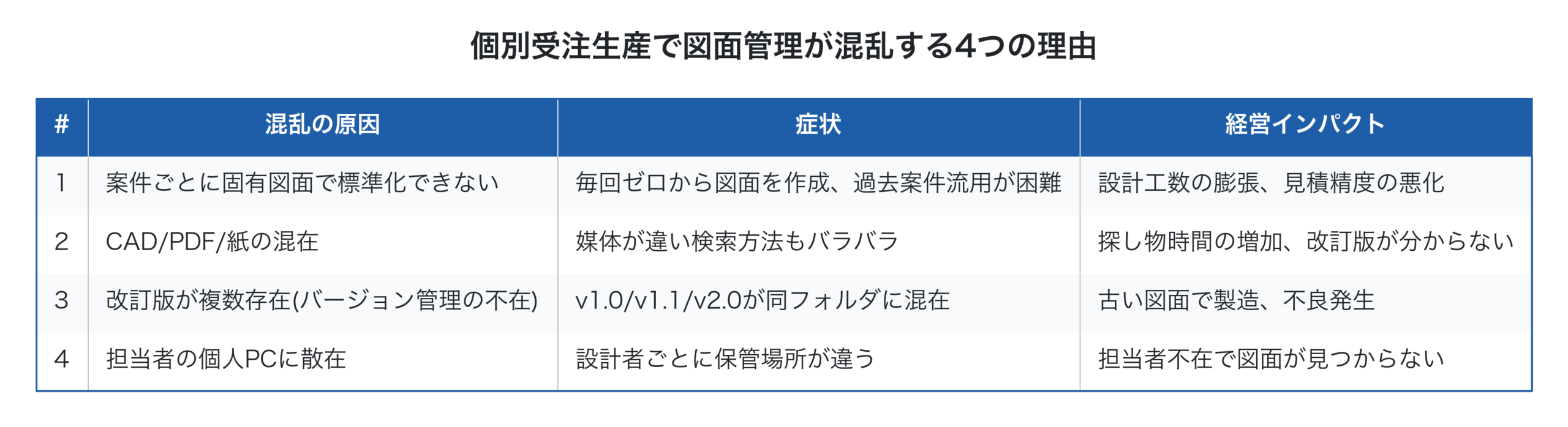 個別受注生産で図面管理が混乱する4つの理由