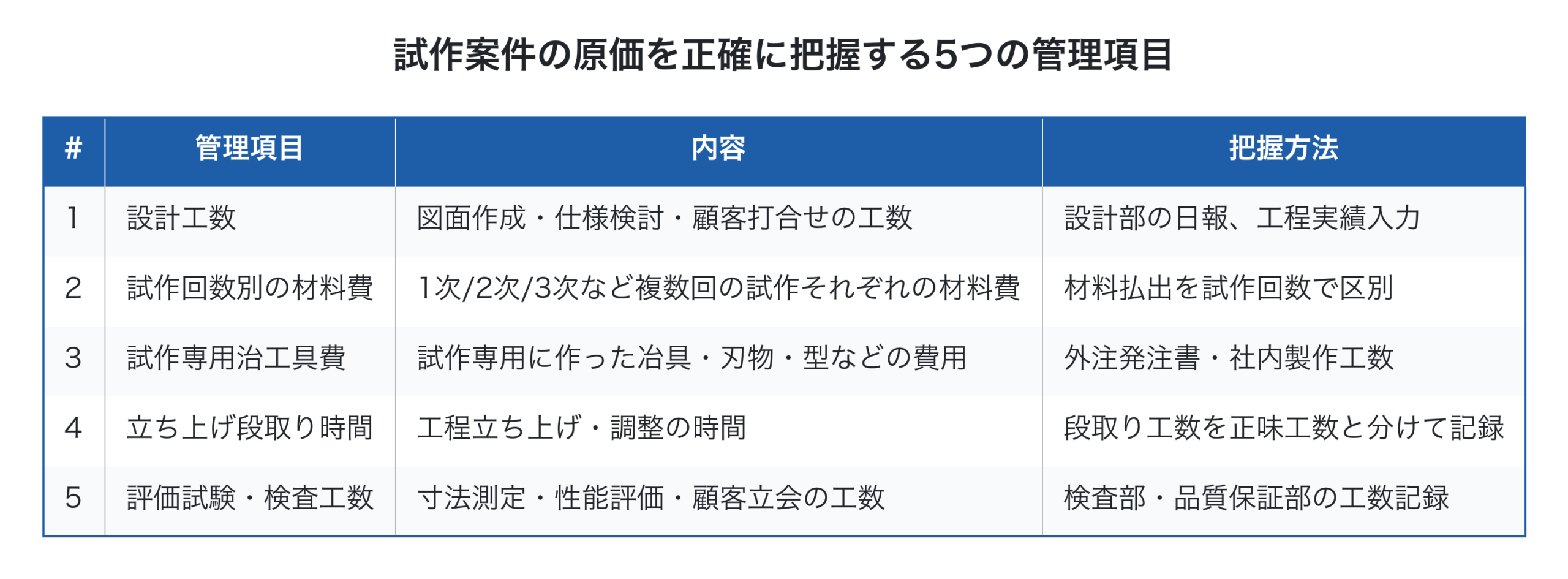 試作案件の原価を正確に把握する5つの管理項目
