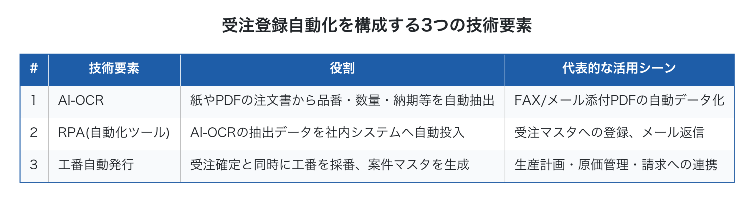 受注登録自動化を構成する3つの技術要素