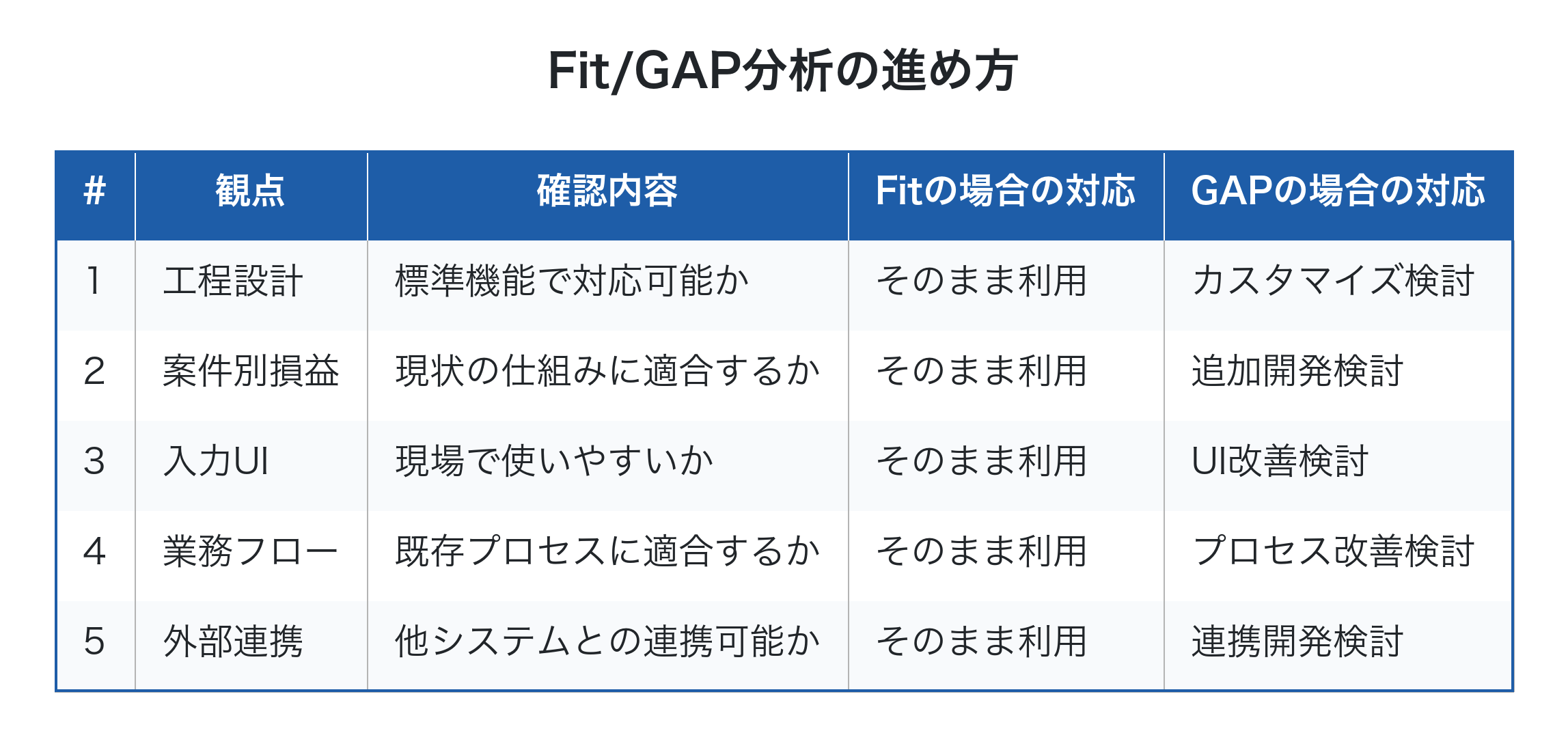 Fit/GAP分析の進め方表