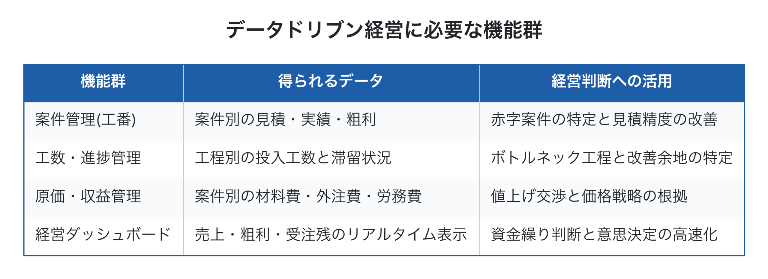 データドリブン経営に必要な機能群と経営判断への活用