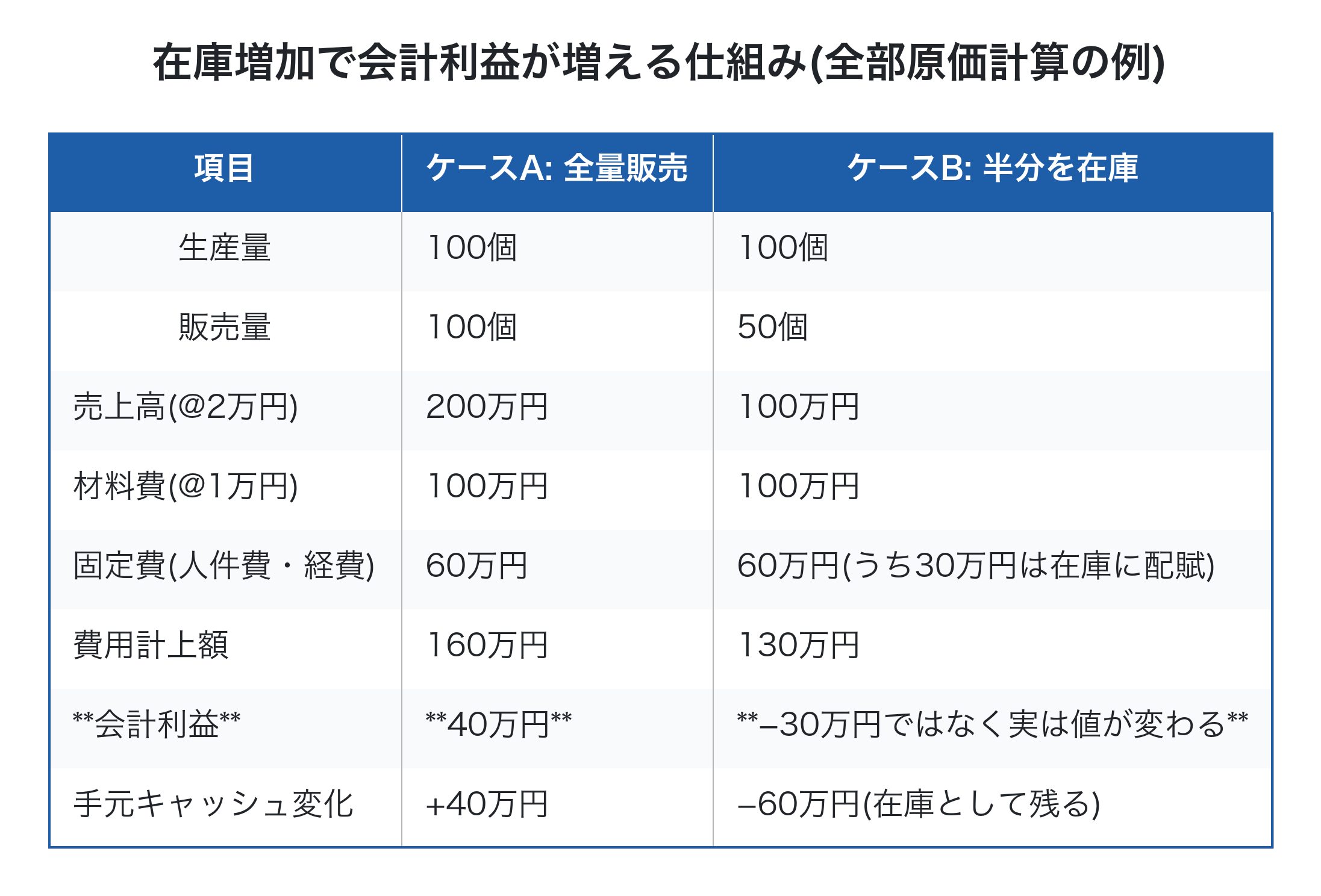 在庫増加で会計利益が増える仕組み