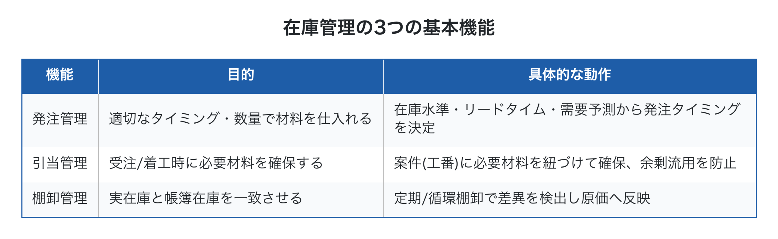 在庫管理の3つの基本機能