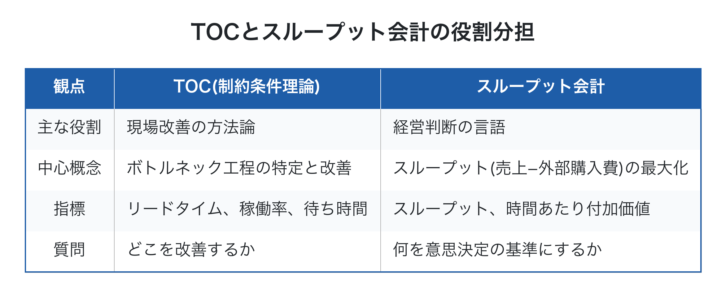 TOCとスループット会計の役割分担