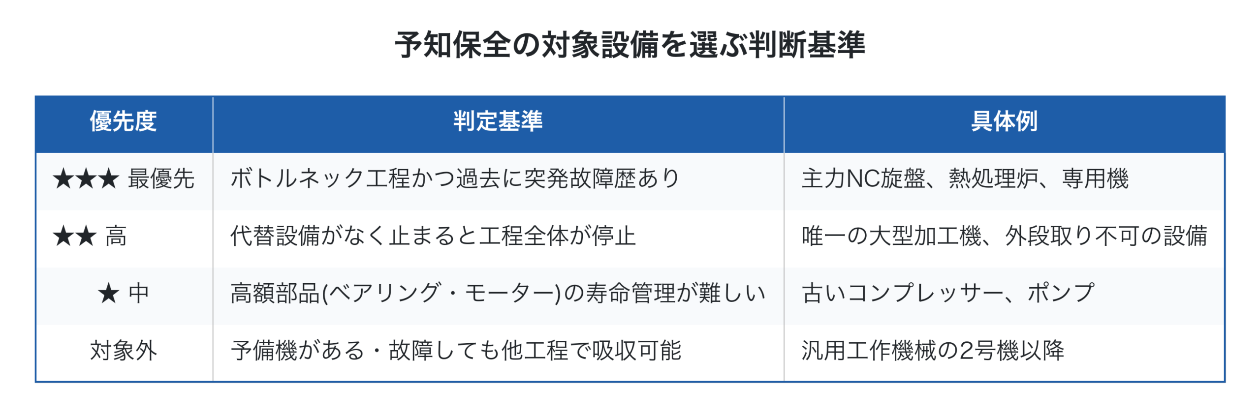 予知保全の優先順位判定表