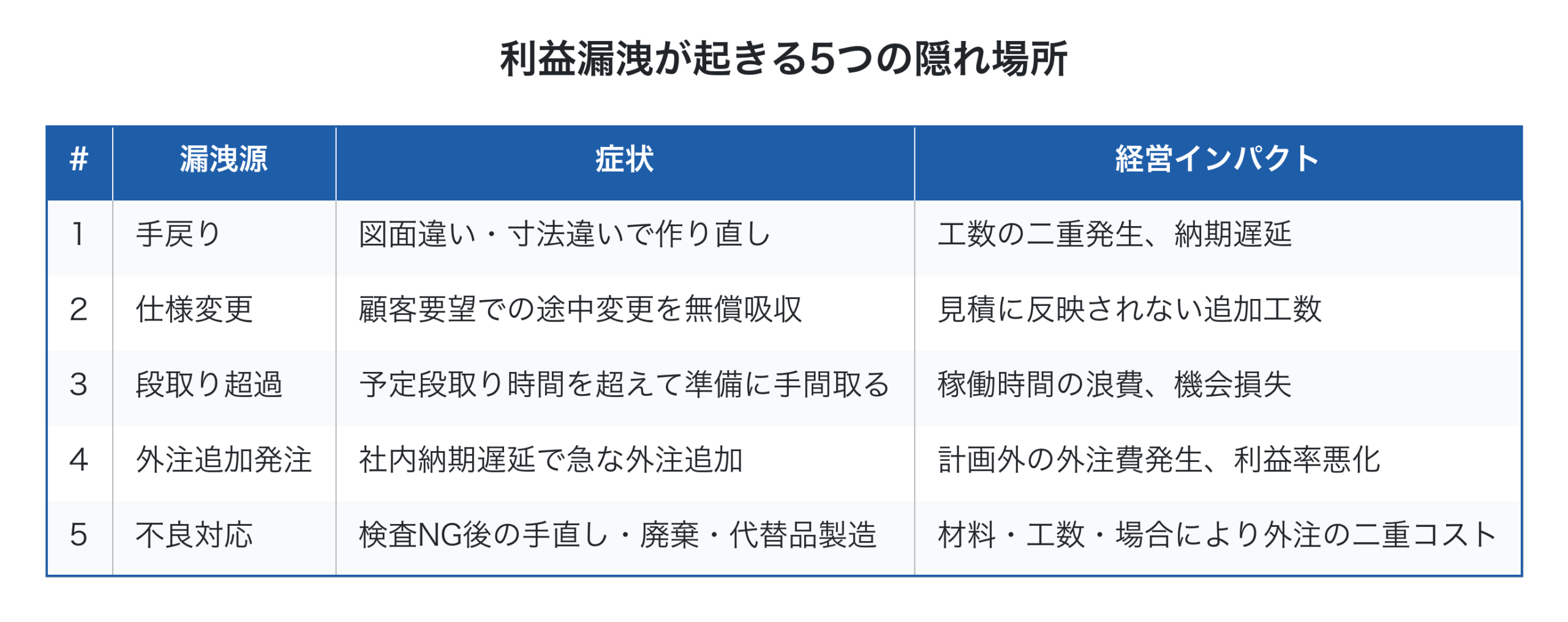 利益漏洩が起きる5つの隠れ場所