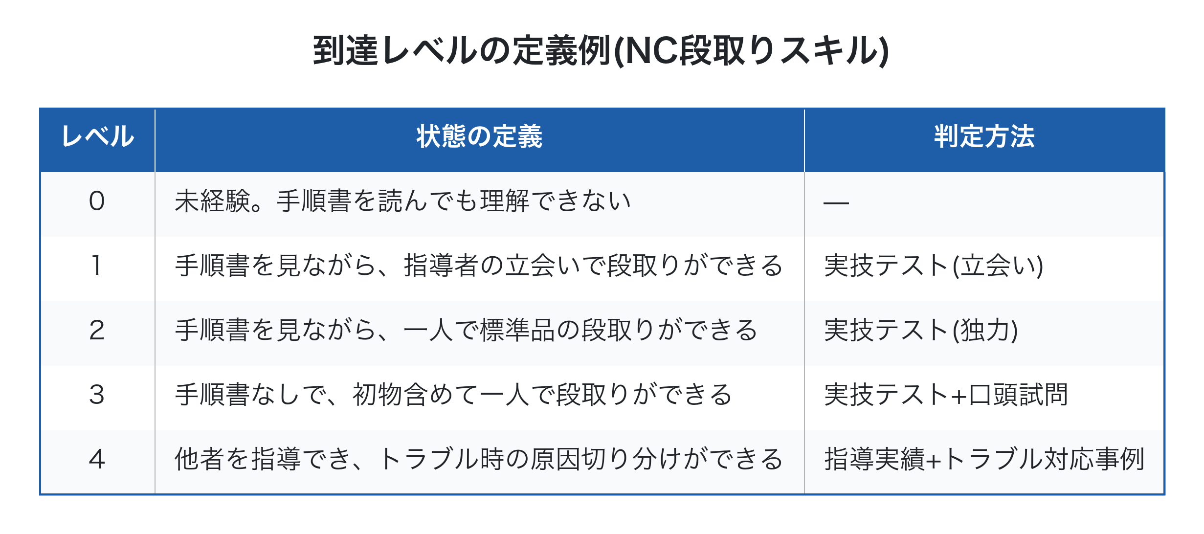 NC段取りスキルの到達レベル定義表