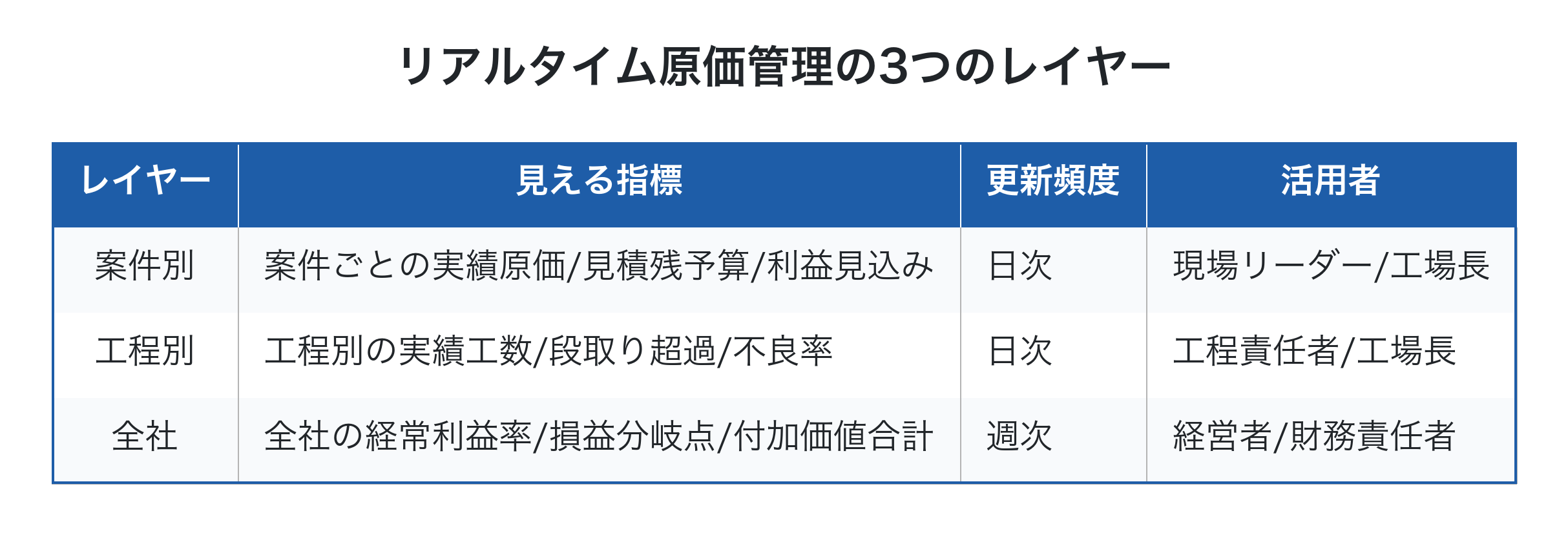 リアルタイム原価管理の3つのレイヤー