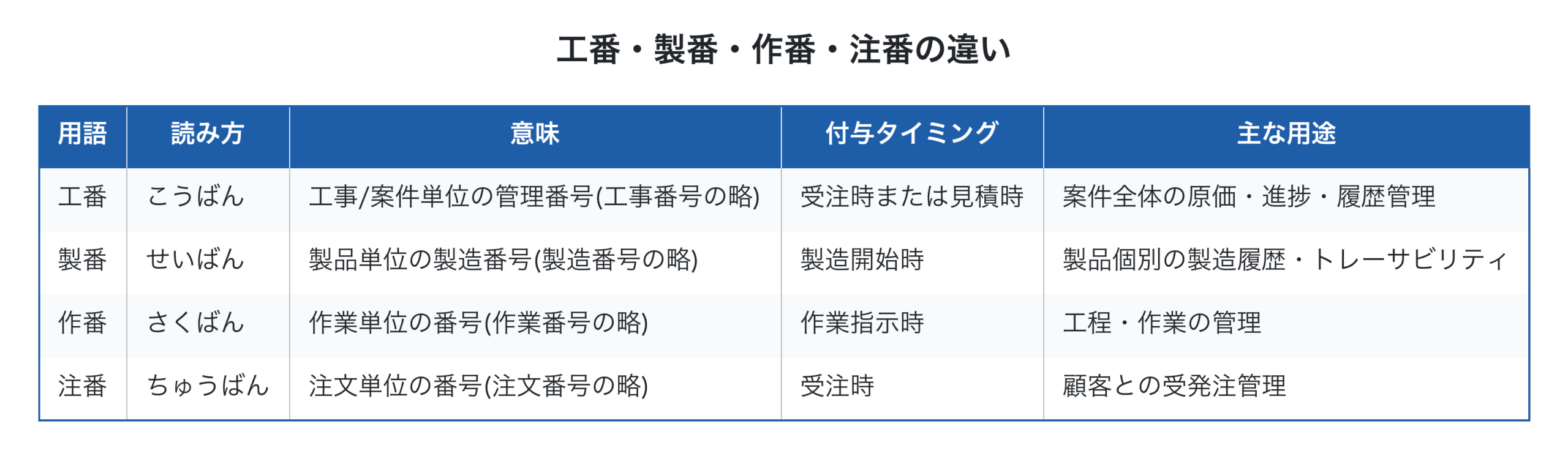 工番・製番・作番・注番の違い