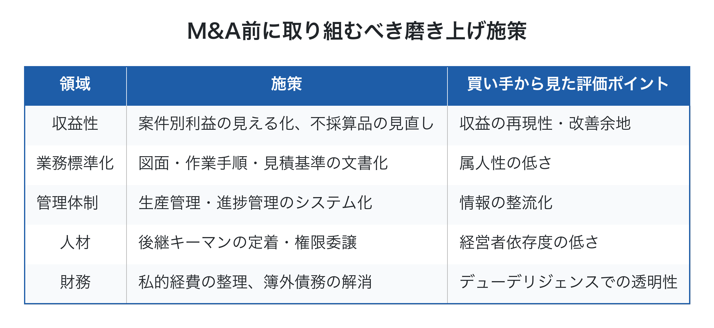 磨き上げ施策の一覧