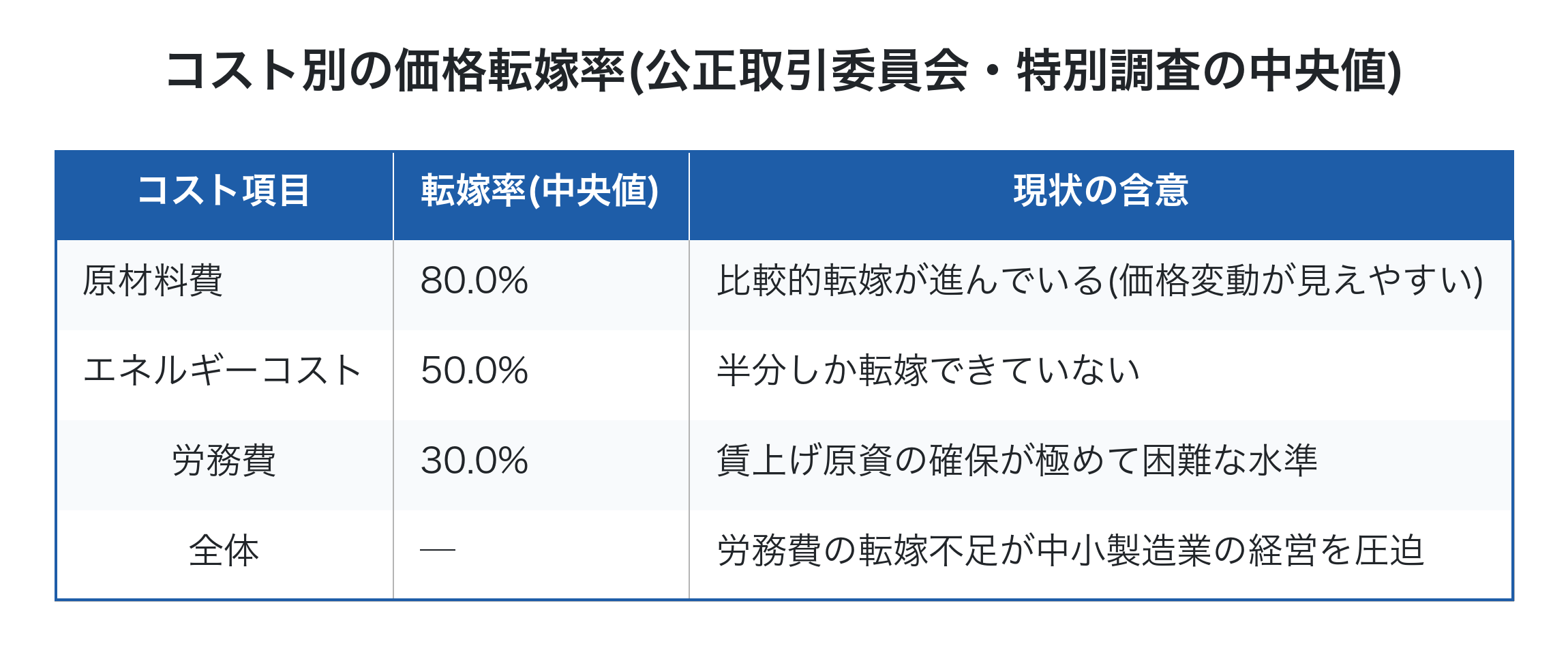 コスト別の価格転嫁率