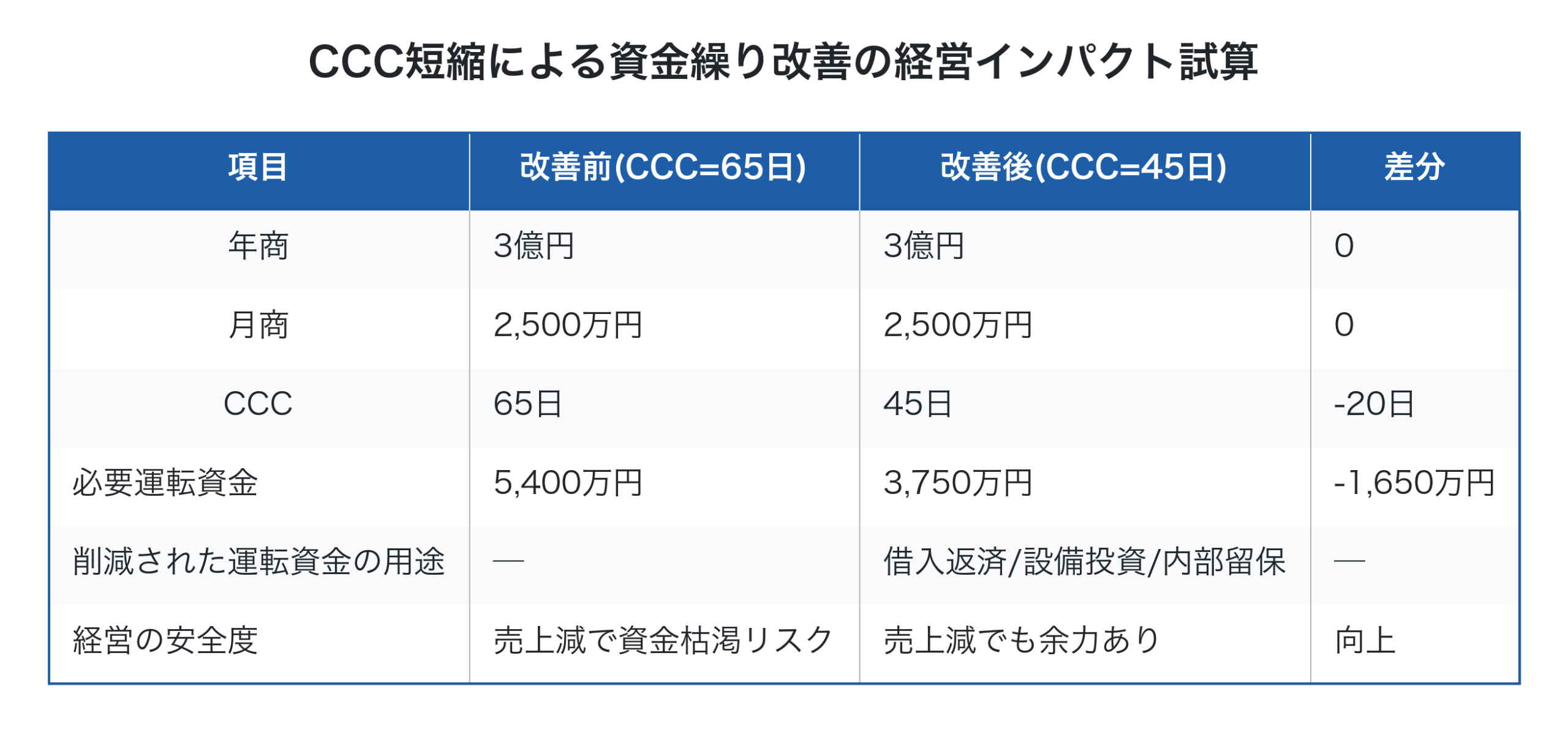 CCC短縮による資金繰り改善の経営インパクト試算