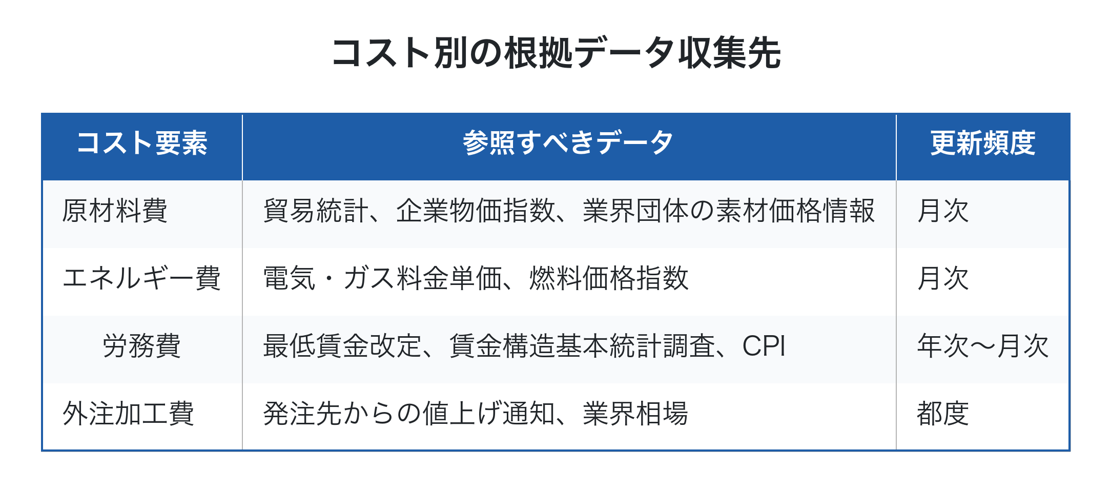 コスト要素別に参照すべき公的データと更新頻度を示す表