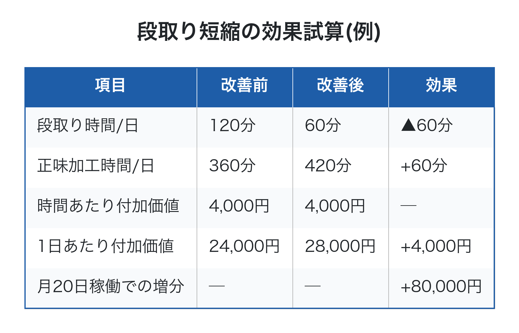 段取り短縮の効果試算