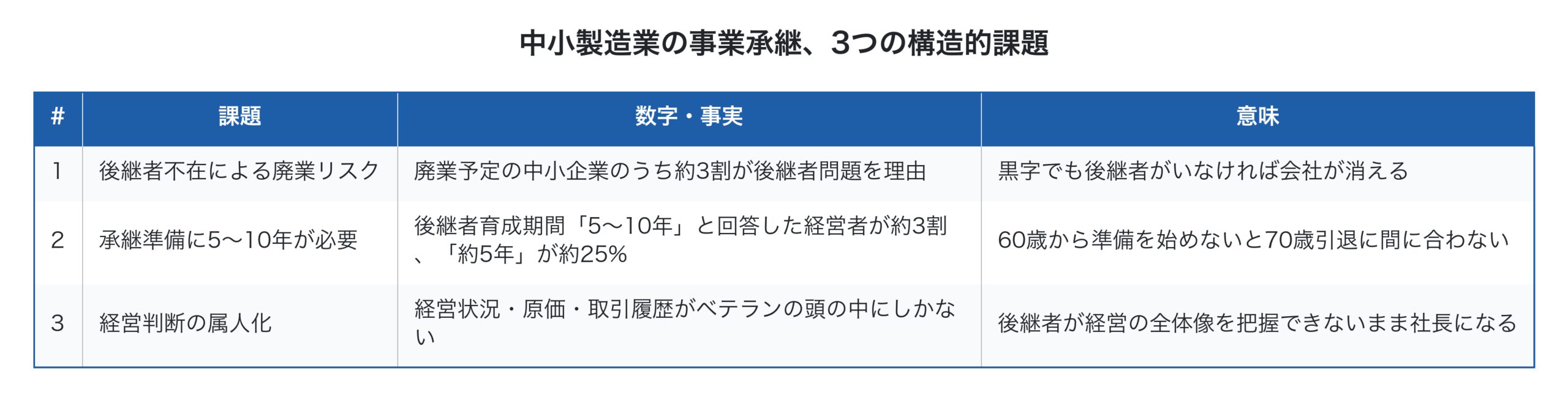 中小製造業の事業承継、3つの構造的課題