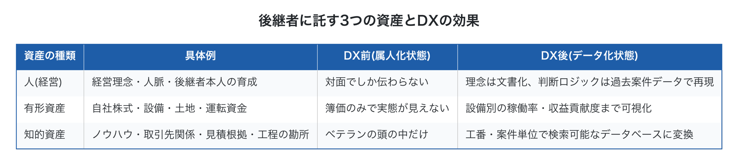 後継者に託す3つの資産とDXの効果