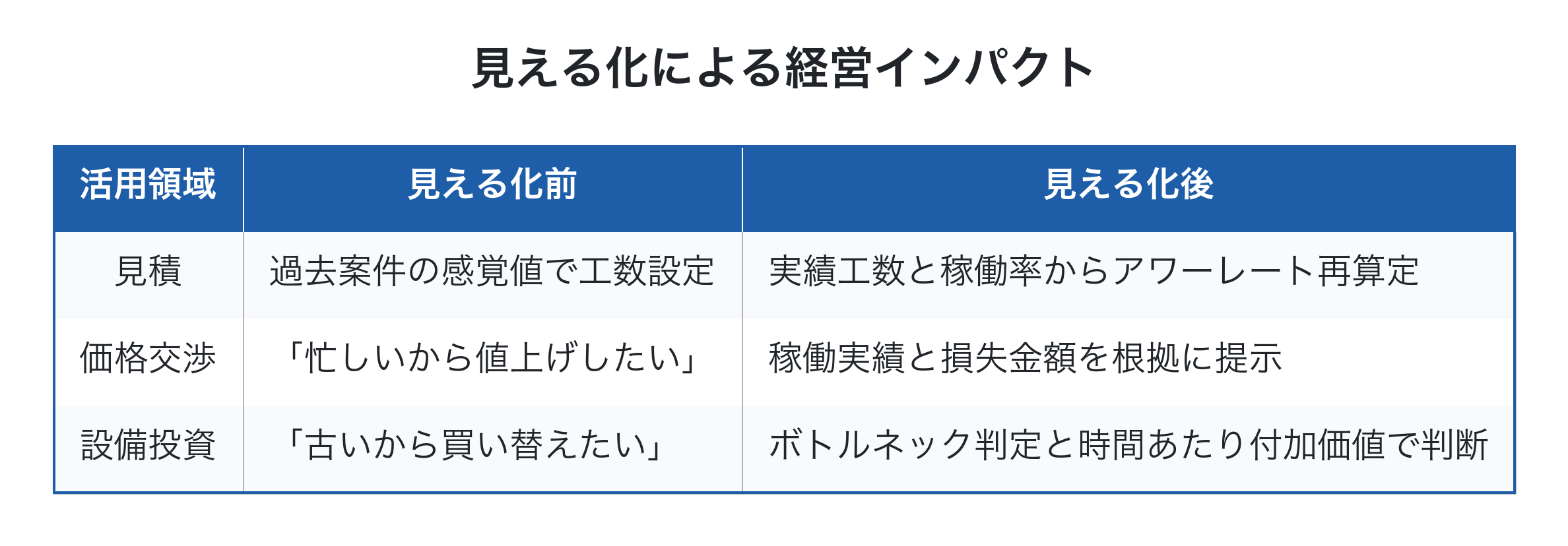 見える化による経営インパクト