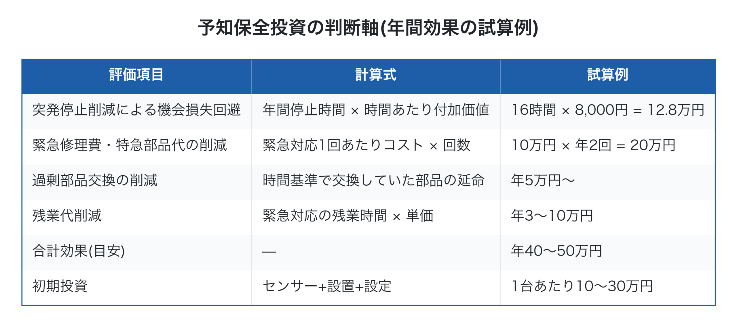 予知保全のROI試算表