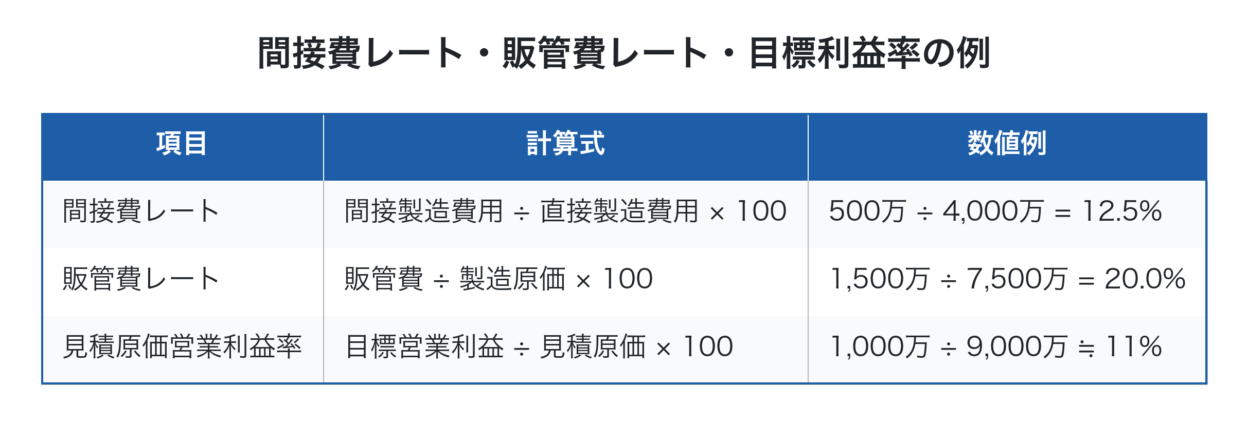 間接費・販管費・目標利益率の代表的な計算例